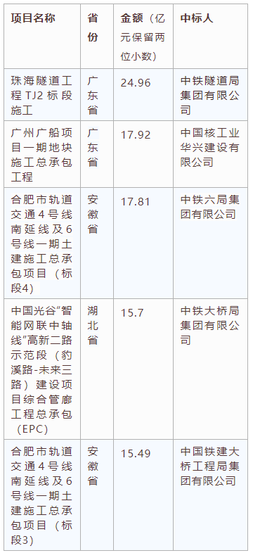 電子招標大數據分析簡報（11.2-11.8）