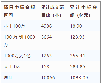 電子招標大數據分析簡報（11.2-11.8）