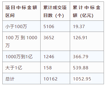 電子招標大數據分析簡報（11.09-11.15）
