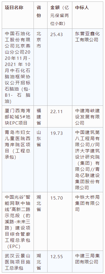 電子招標大數據分析簡報（11.09-11.15）