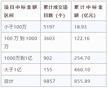 交易規模、項目競爭度、中標金額最大的項目等—電子招標大數據分析簡報（11.16-11.22）