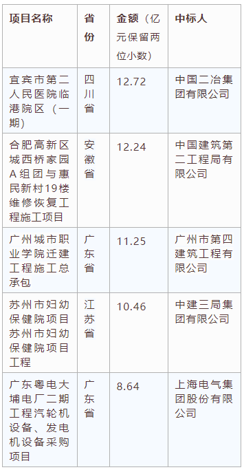 交易規模、項目競爭度、中標金額最大的項目等—電子招標大數據分析簡報（11.16-11.22）