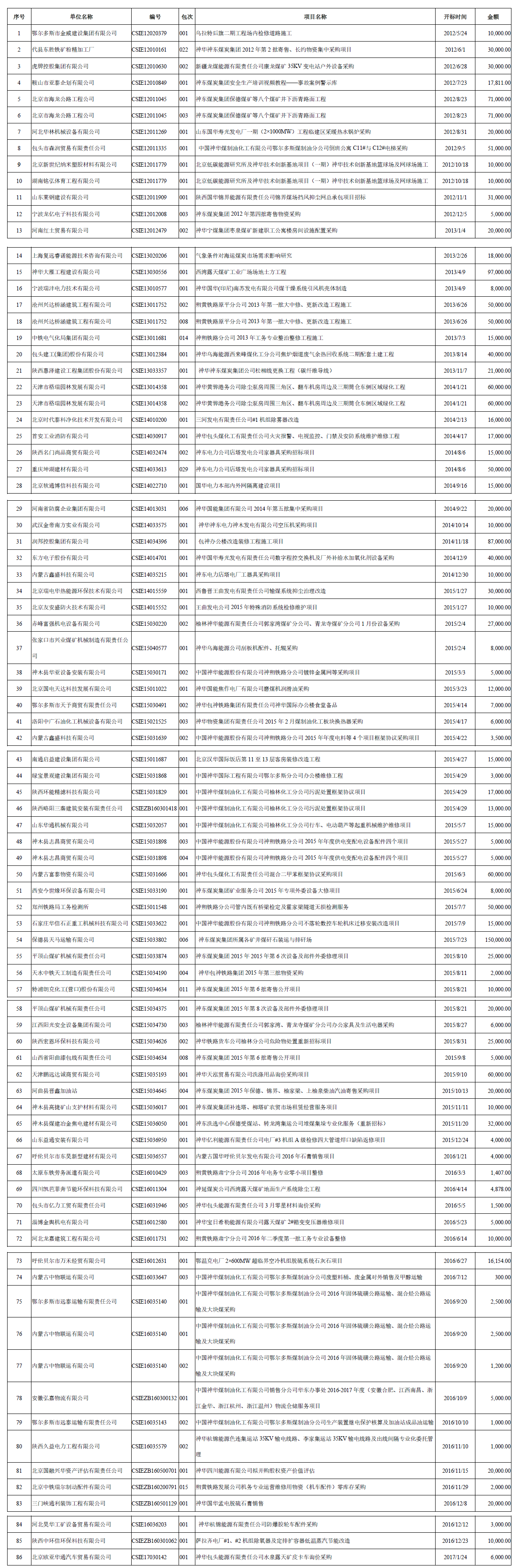 中國神華國際工程有限公司關于退還投標保證金的通知