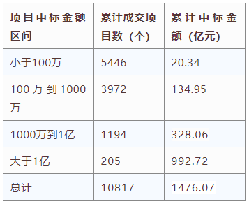 電子招標大數據分析簡報（11.23-11.29）