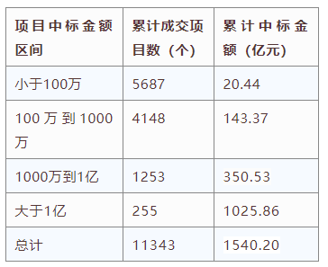 電子招標大數據分析簡報（12.07-12.13）
