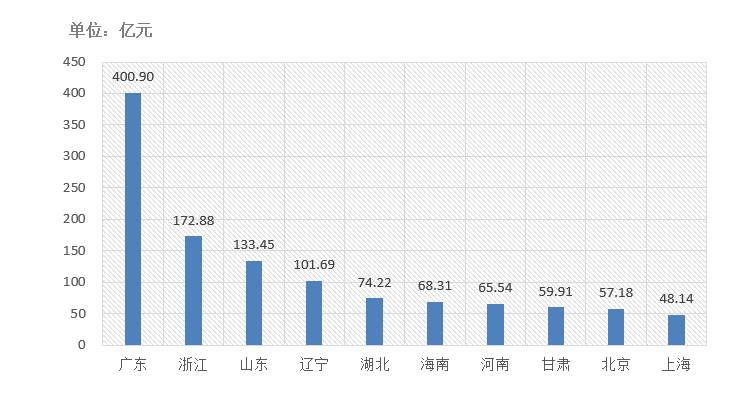 前10名地區.png