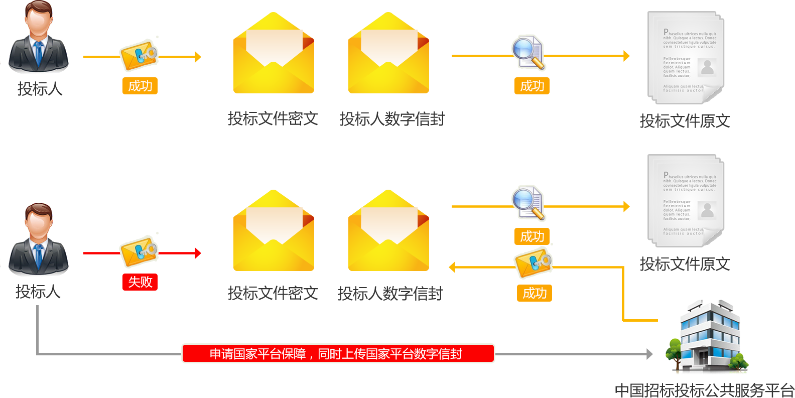 中國招標(biāo)投標(biāo)公共服務(wù)平臺(tái)服務(wù)介紹：投標(biāo)開標(biāo)保障