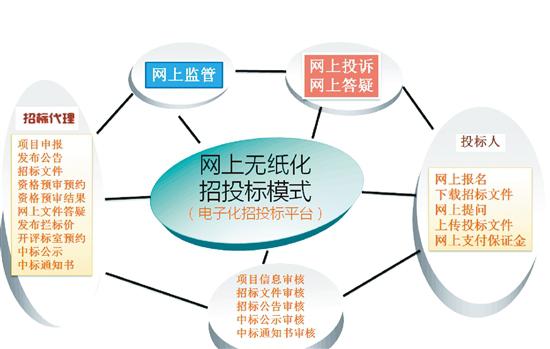四川樂山:創(chuàng)新全程監(jiān)控公共資源交易流程服務線