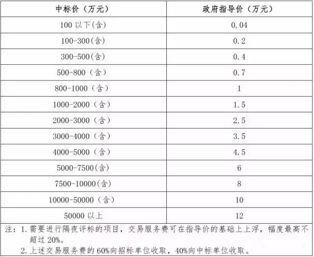 北京市招投標(biāo)收費(fèi)標(biāo)準(zhǔn)降低