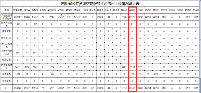宜賓市公共資源電子化交易平臺(tái)成功與國家和省公共資源交易平臺(tái)系統(tǒng)對(duì)接
