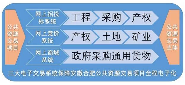 國家電子招標投標試點巡禮——安徽合肥公共資源交易中心