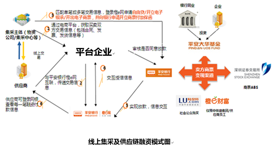 CP20160630014-平安銀行三合一線上集采及供應鏈金融服務